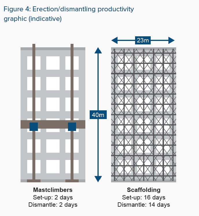 comparison drawing showing the time difference between a mast climber and scaffolding
